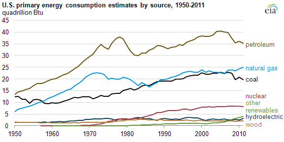 EIA fossil fuel consumption